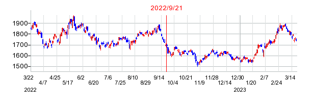 2022年9月21日 15:27前後のの株価チャート